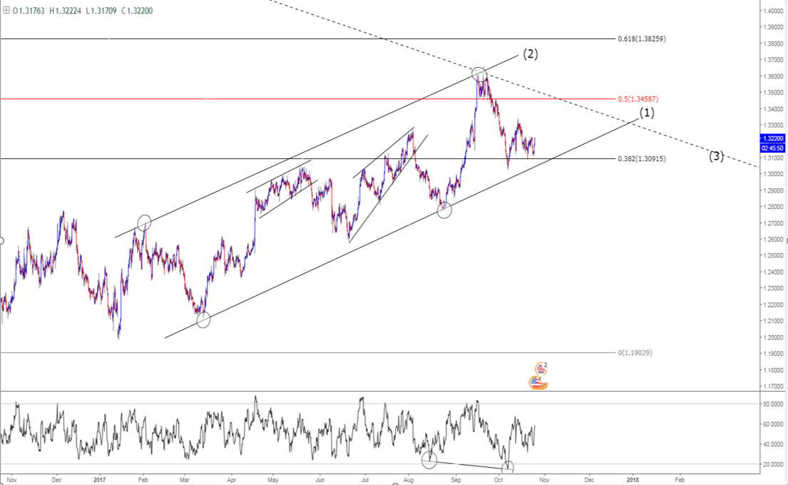 الرسم البياني لفترة 4 ساعات لزوج الجنيه الاسترليني مقابل الدولار الامريكي